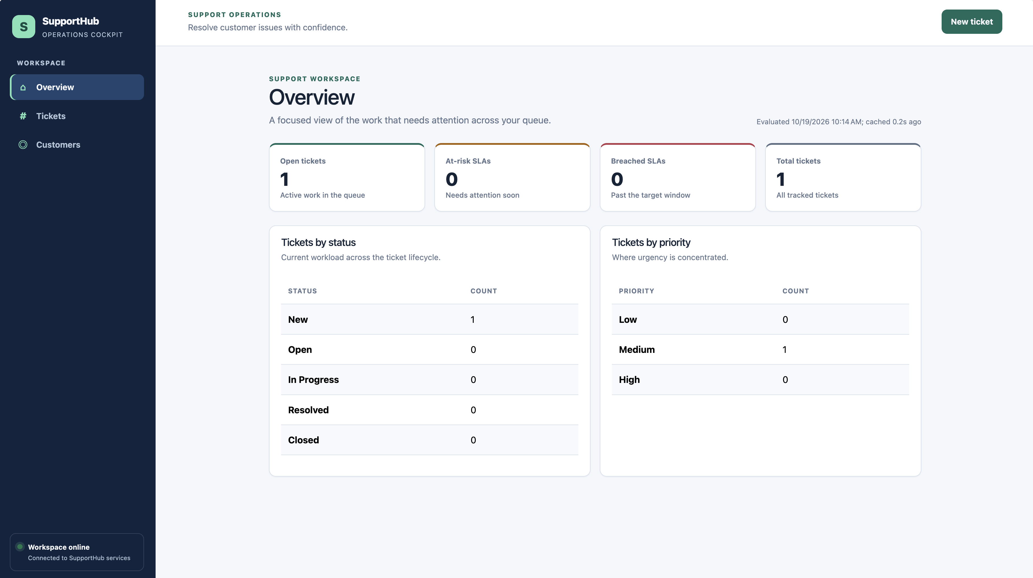 Completed SupportHub overview dashboard showing open ticket, SLA, status, and priority summaries.